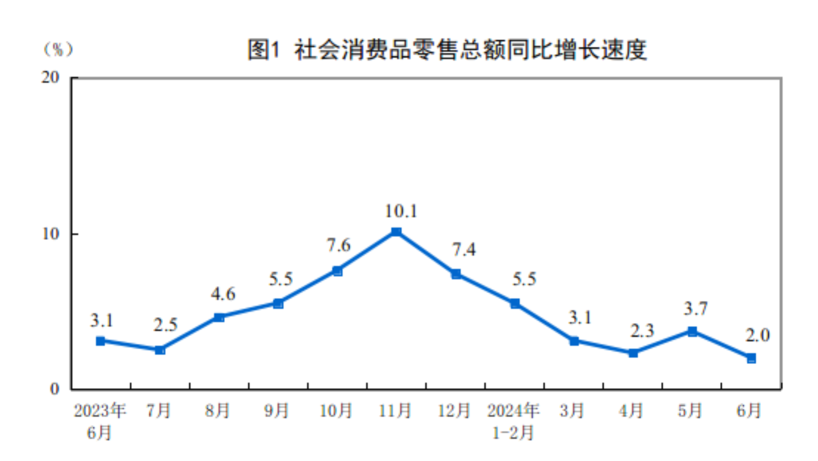 2024年1—6月份社会消费品零售总额同比增长3.7%