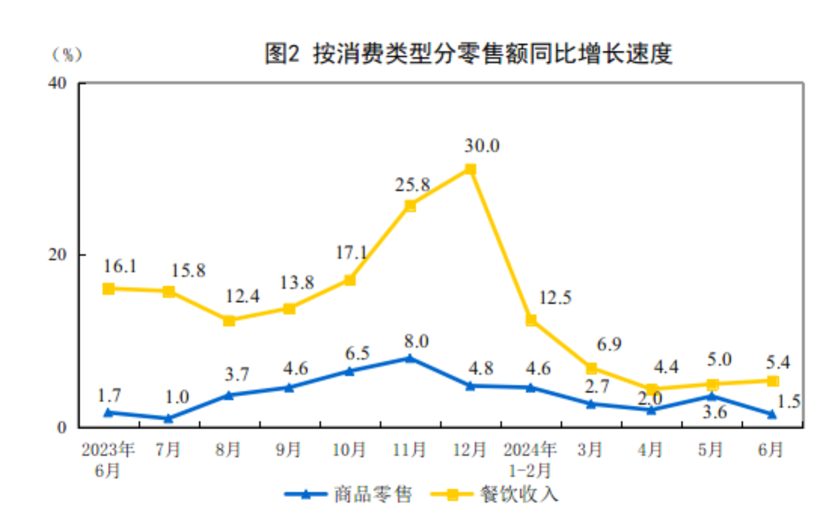 2024年1—6月份社会消费品零售总额同比增长3.7%