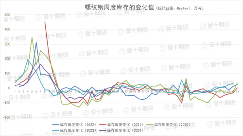 找钢网、钢谷网、Mysteel本周螺纹钢产量、库存数据对比