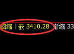 螺纹：4小时高点，精准展开单边极端回落