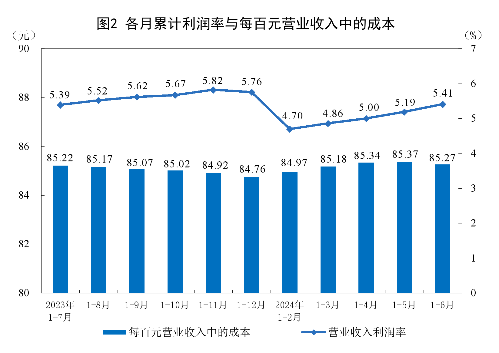 2024年1-6月份全国规模以上工业企业利润增长3.5%