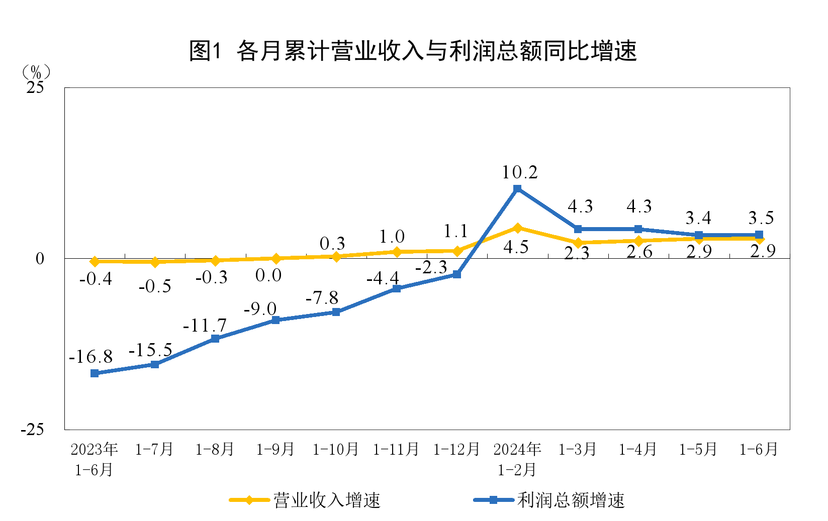 2024年1-6月份全国规模以上工业企业利润增长3.5%