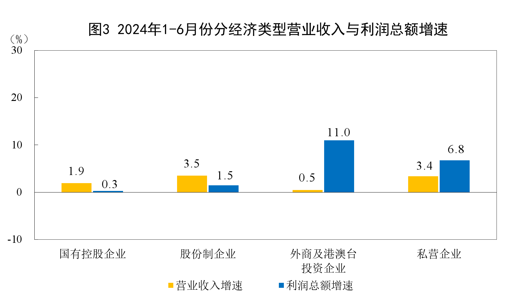 2024年1-6月份全国规模以上工业企业利润增长3.5%