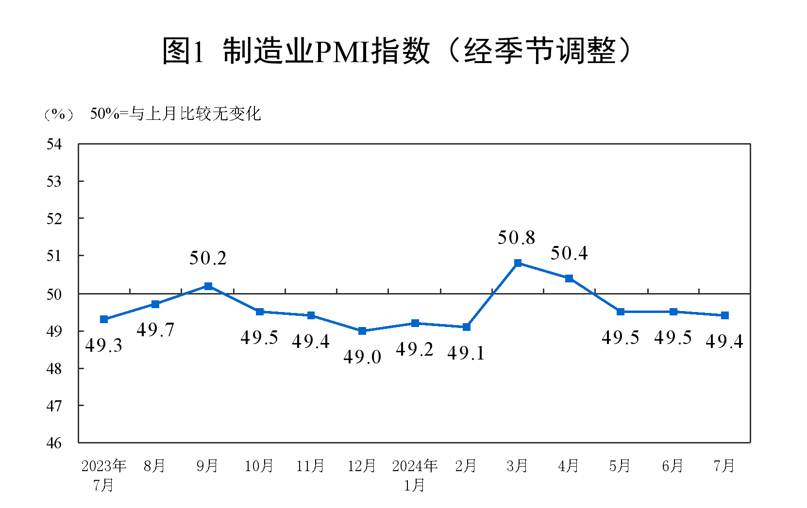 7月份，制造业采购经理指数（PMI）为49.4%，比上月略降0.1个百分点