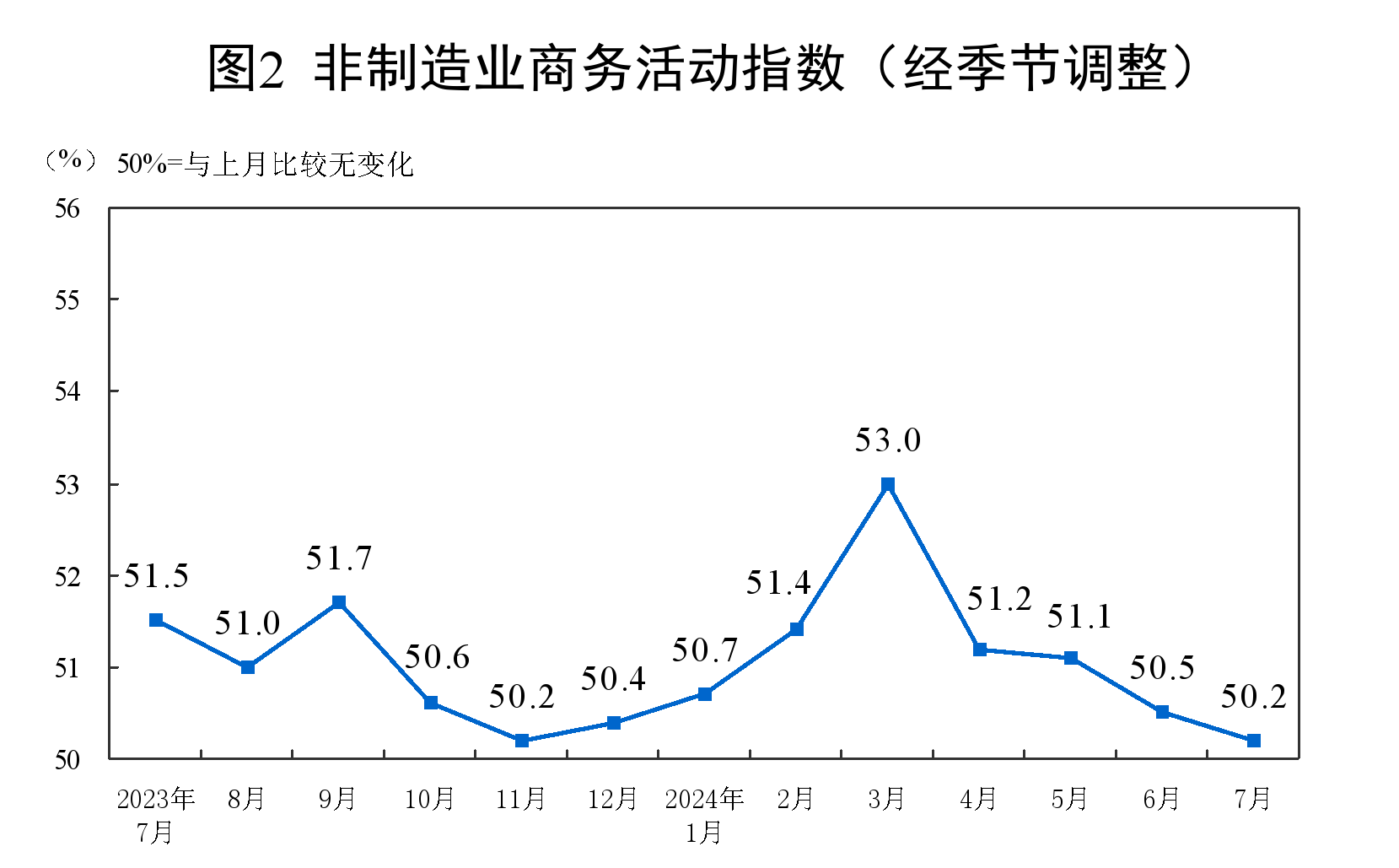 7月份，制造业采购经理指数（PMI）为49.4%，比上月略降0.1个百分点