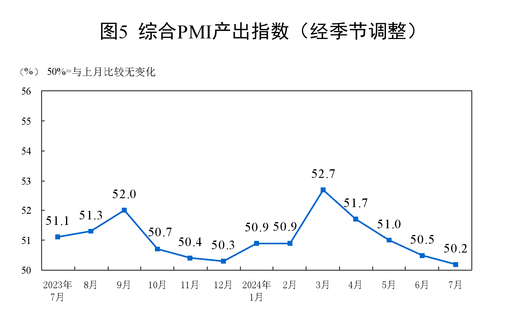 7月份，制造业采购经理指数（PMI）为49.4%，比上月略降0.1个百分点