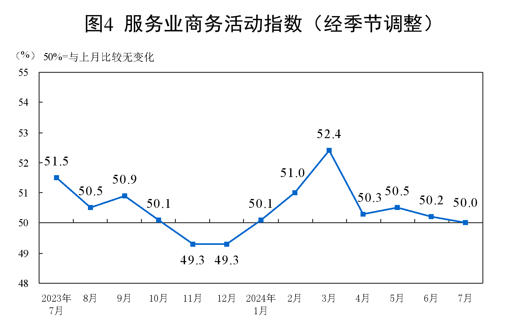 7月份，制造业采购经理指数（PMI）为49.4%，比上月略降0.1个百分点