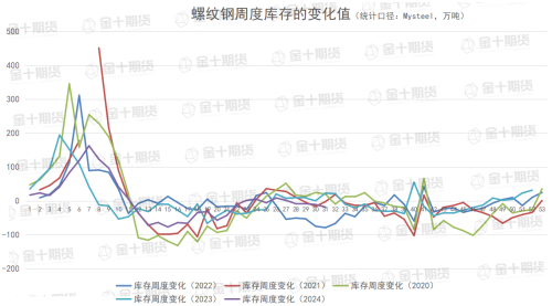 找钢网、钢谷网、Mysteel本周螺纹钢产量、库存数据对比