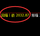 尿素：回补高点，精准展开冲高回落