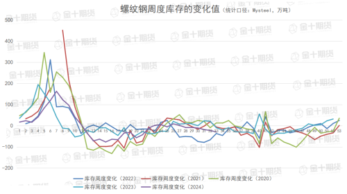 找钢网、钢谷网、Mysteel本周螺纹钢产量、库存数据对比