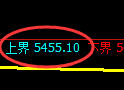 PTA：回补高点，精准展开冲高回落