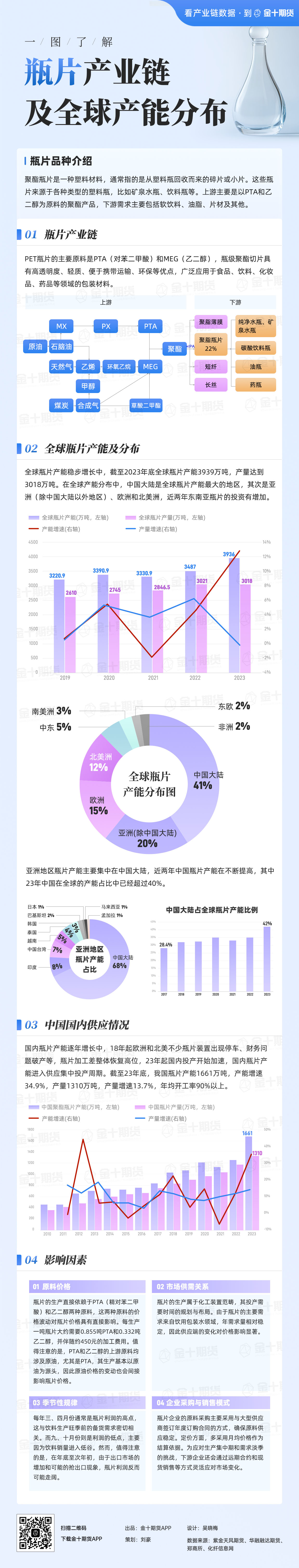 一图了解瓶片产业链及全球产能分布