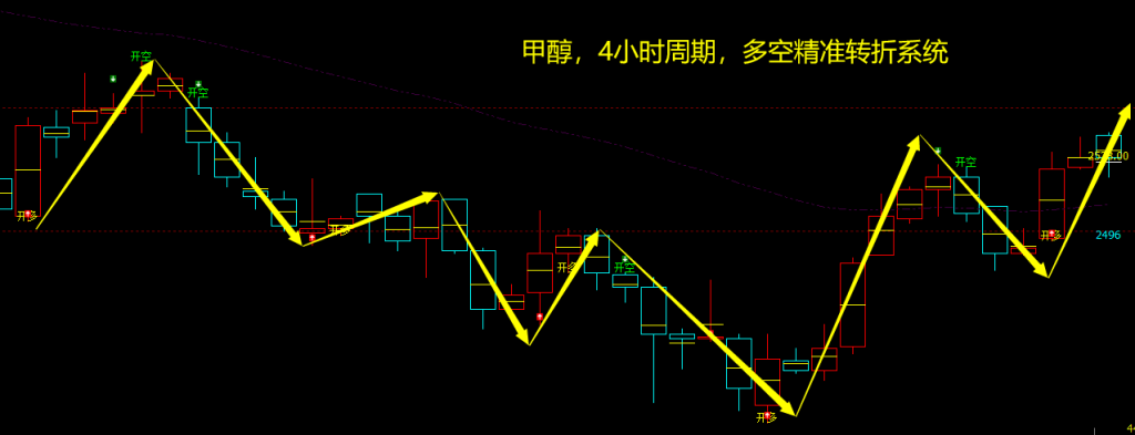 甲醇：4小时周期，多空精准转折系统，转折胜率：超98%