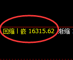 橡胶：4小时高点，精准展开冲高回落