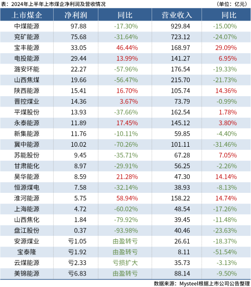 24家上市煤企公布2024年上半年业绩，超八成盈利