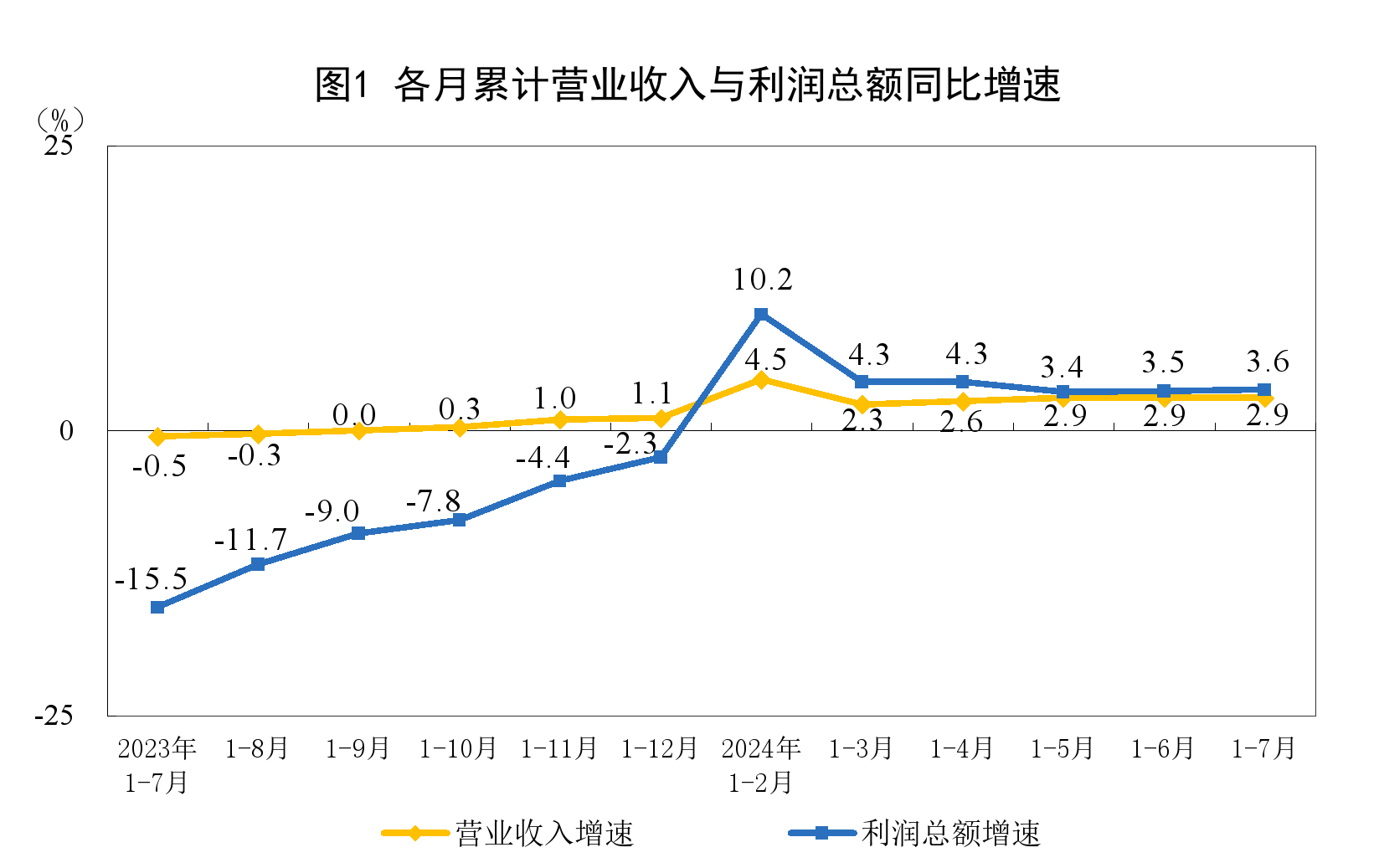 2024年1—7月份全国规模以上工业企业利润增长3.6%