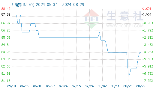 8月29日甲醇(出厂价)商品指数为84.03