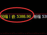 PTA：修正高点，精准展开冲高回落