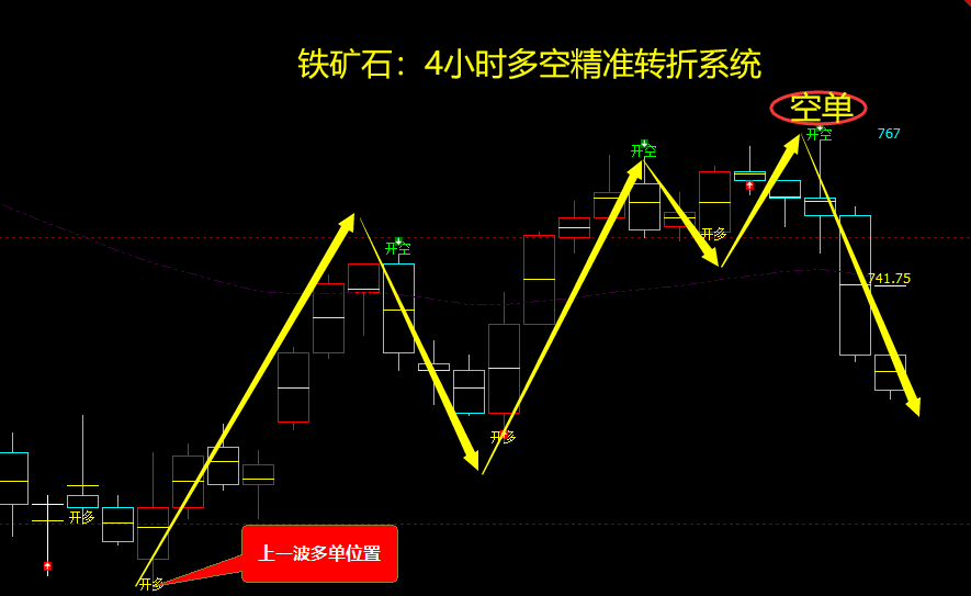 9月2日，铁矿石：VIP精准策略（短空）跟踪完成突破40点利润