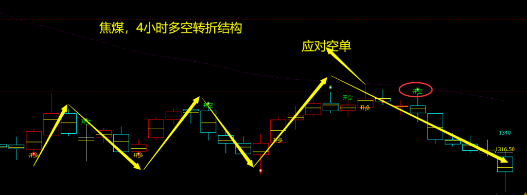 焦煤：4小时周期，多空精转折结构，胜率：98%