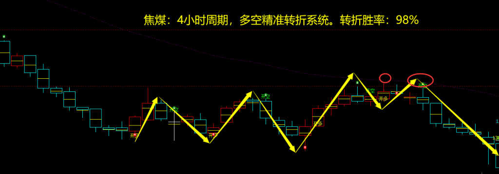 9月4日，焦煤：VIP精准交易策略（短空）突破150点