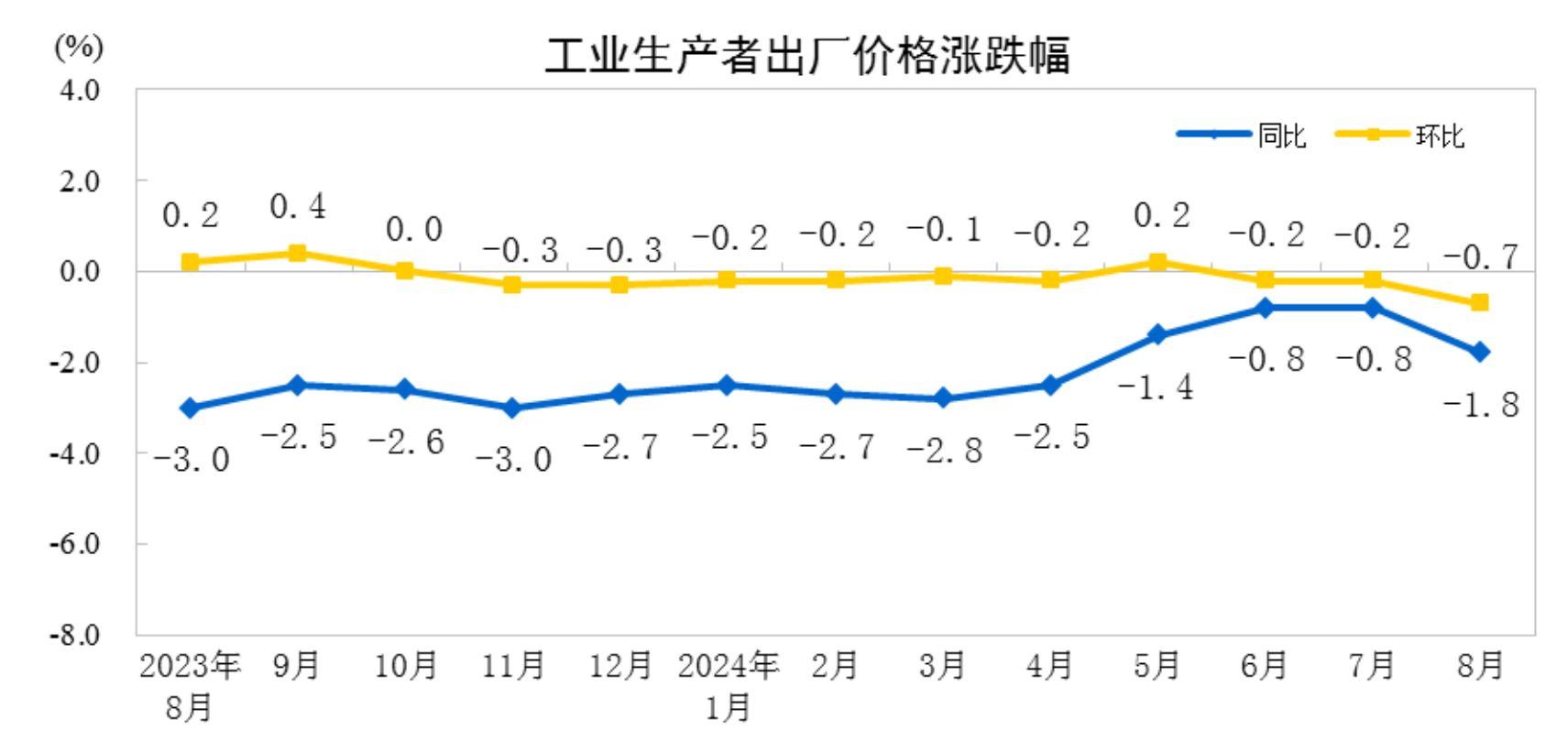 2024年8月份PPI出厂价格同比下降1.8%