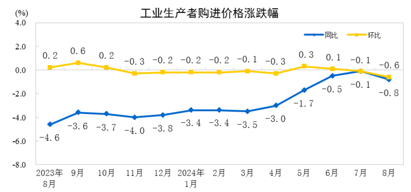 2024年8月份PPI出厂价格同比下降1.8%