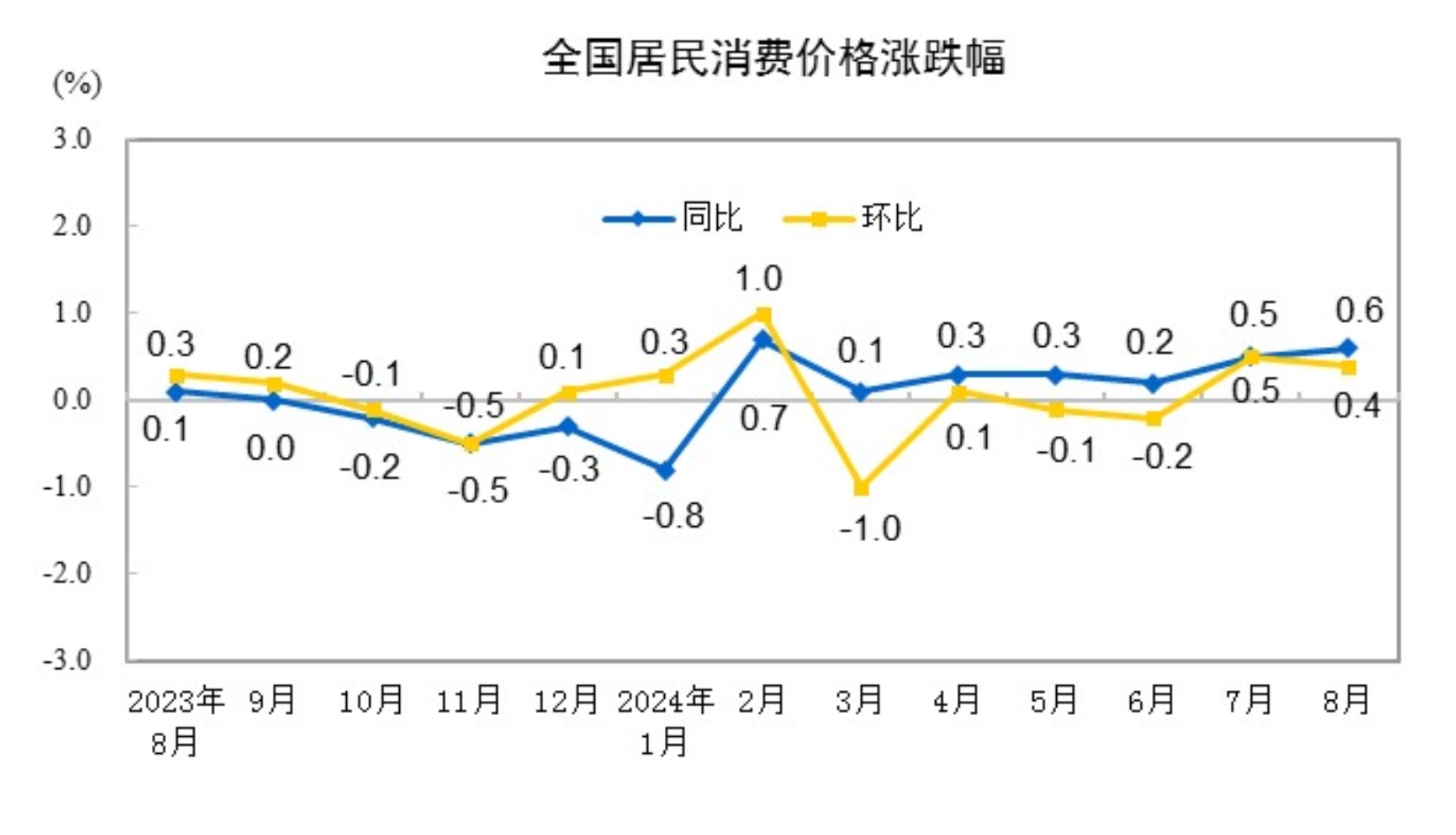 2024年8月份CPI价格同比上涨0.6%