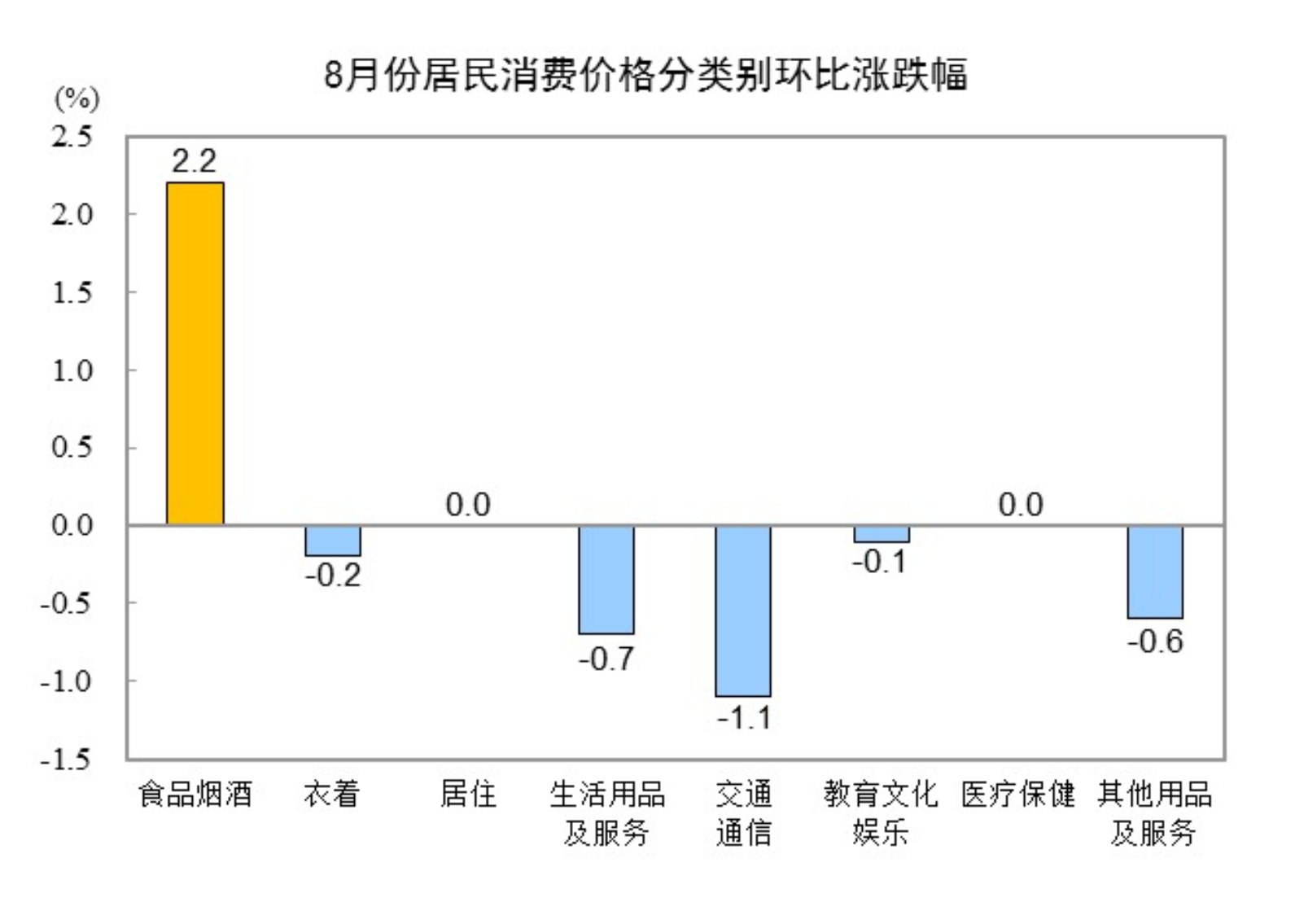 2024年8月份CPI价格同比上涨0.6%