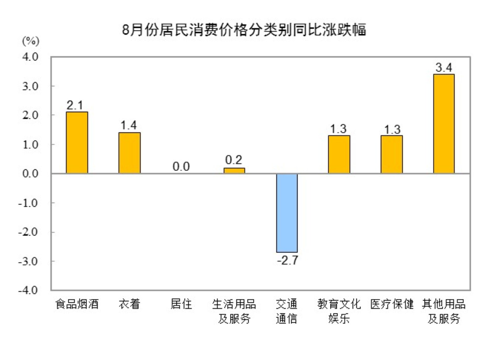 2024年8月份CPI价格同比上涨0.6%