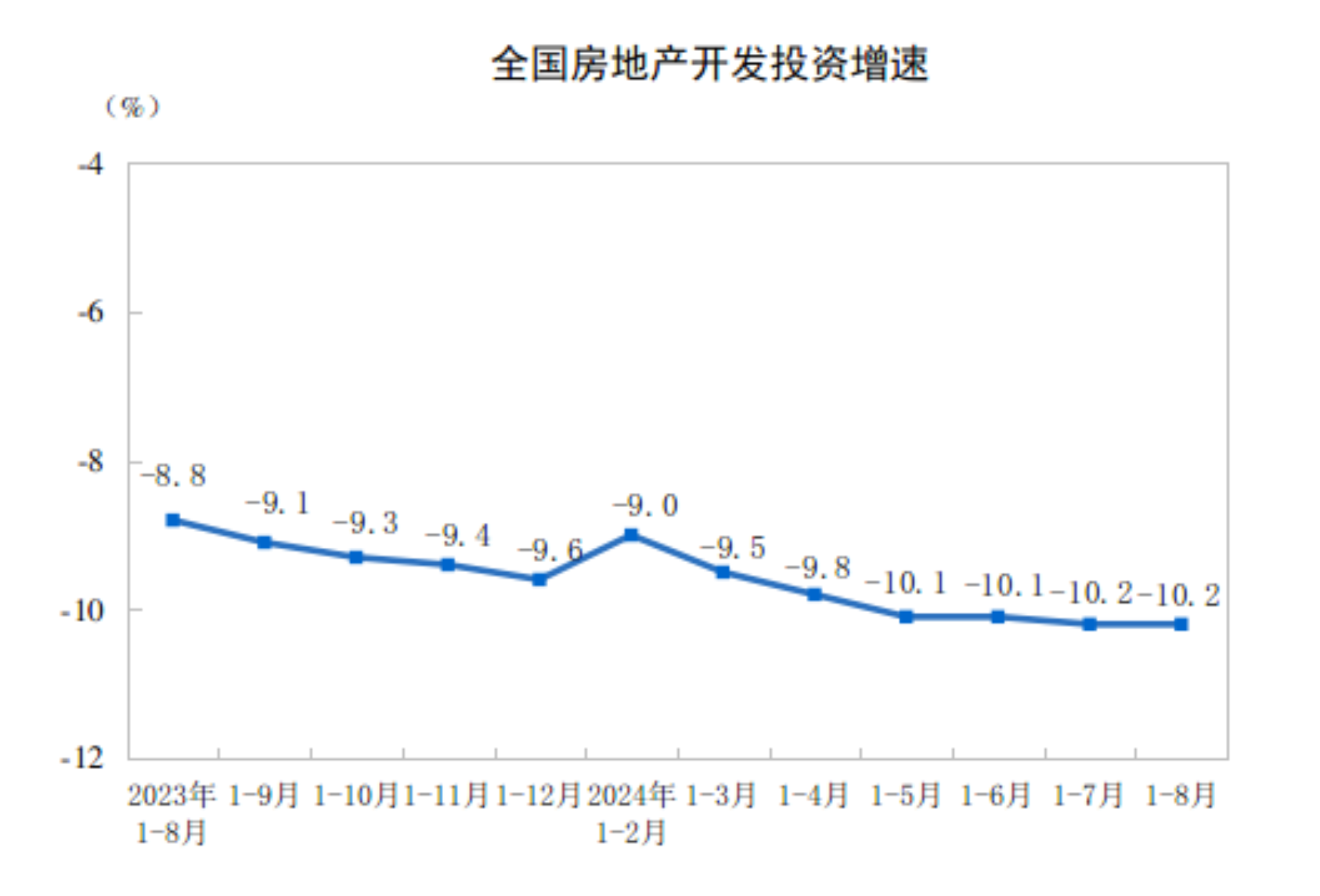 8月份全国房地产市场基本情况