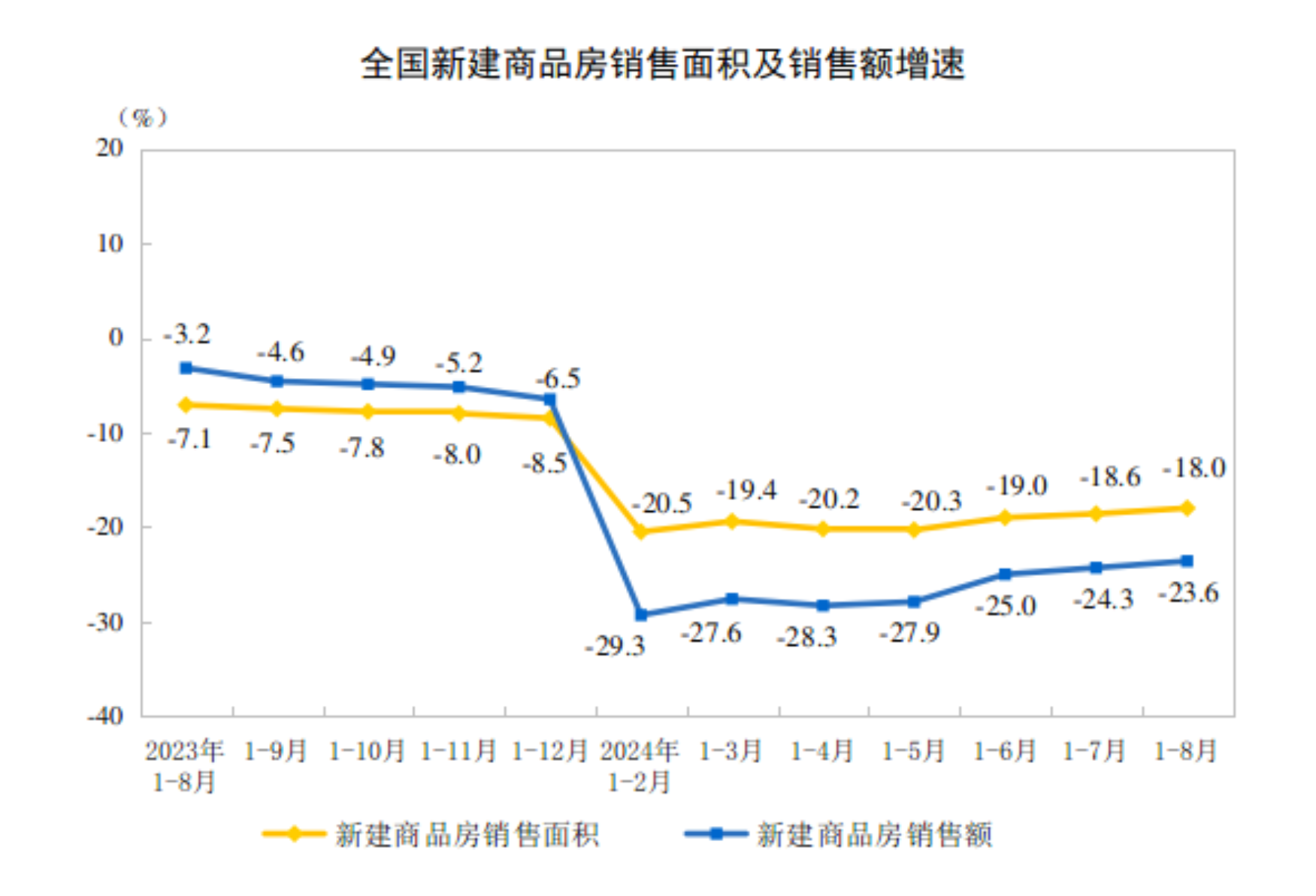 8月份全国房地产市场基本情况