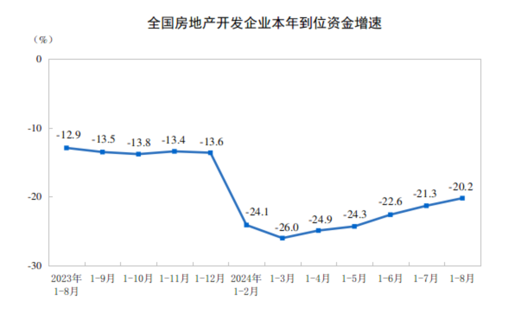 8月份全国房地产市场基本情况