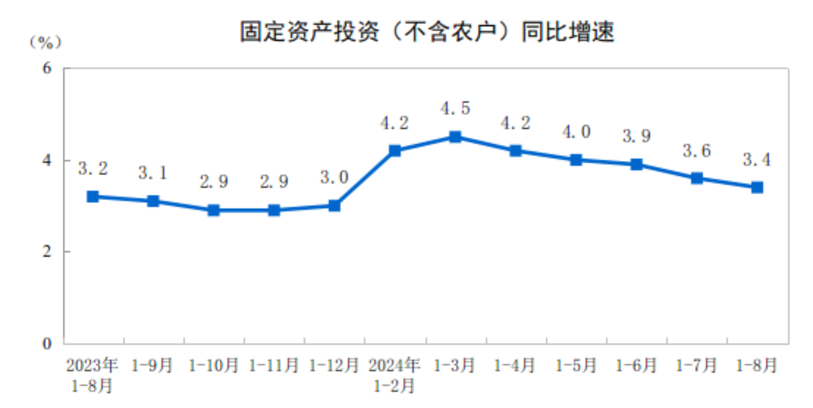 8月份全国固定资产投资增长3.4%