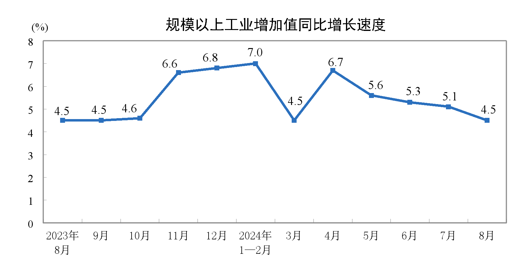 8月份规模以上工业增加值增长4.5%