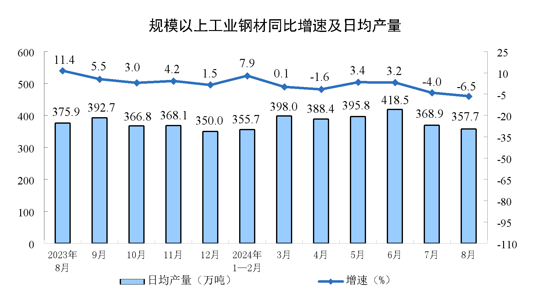 8月份规模以上工业增加值增长4.5%