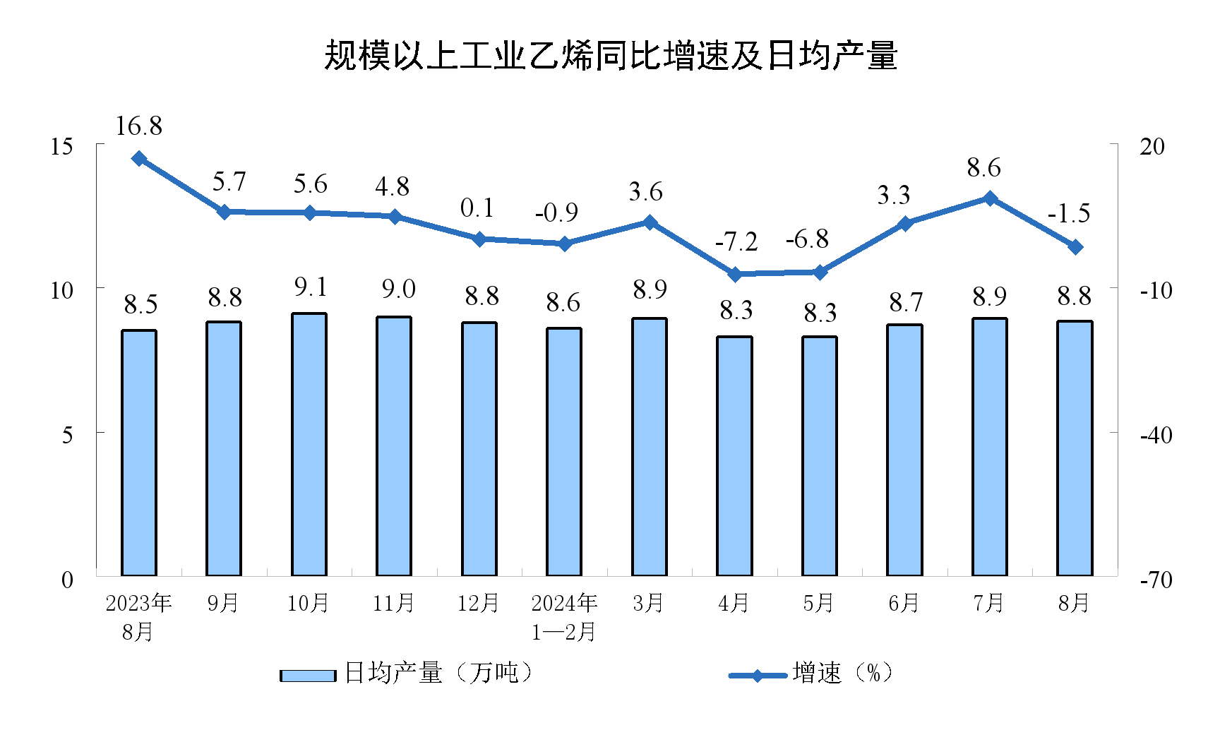 8月份规模以上工业增加值增长4.5%