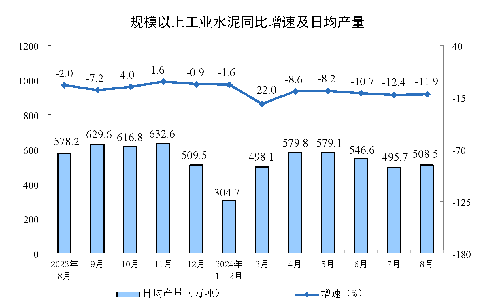 8月份规模以上工业增加值增长4.5%