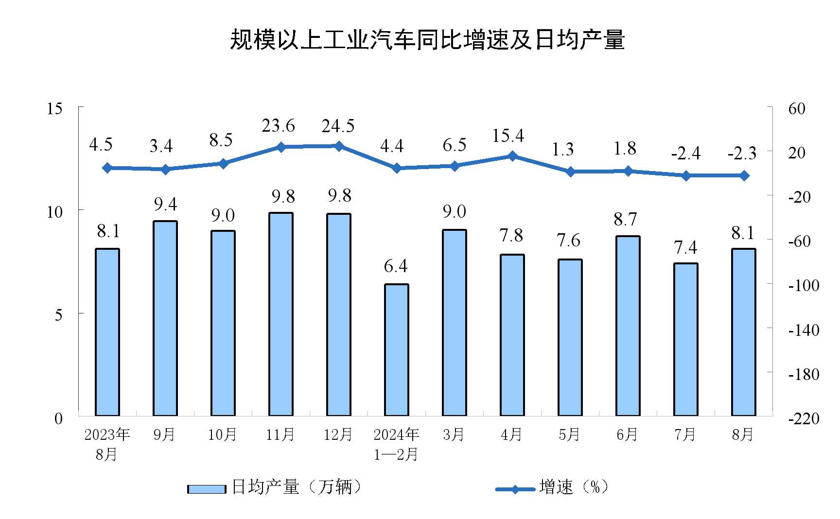 8月份规模以上工业增加值增长4.5%