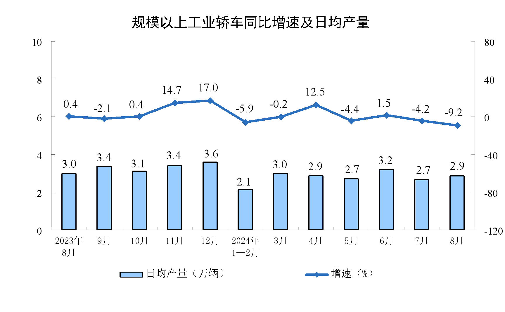 8月份规模以上工业增加值增长4.5%