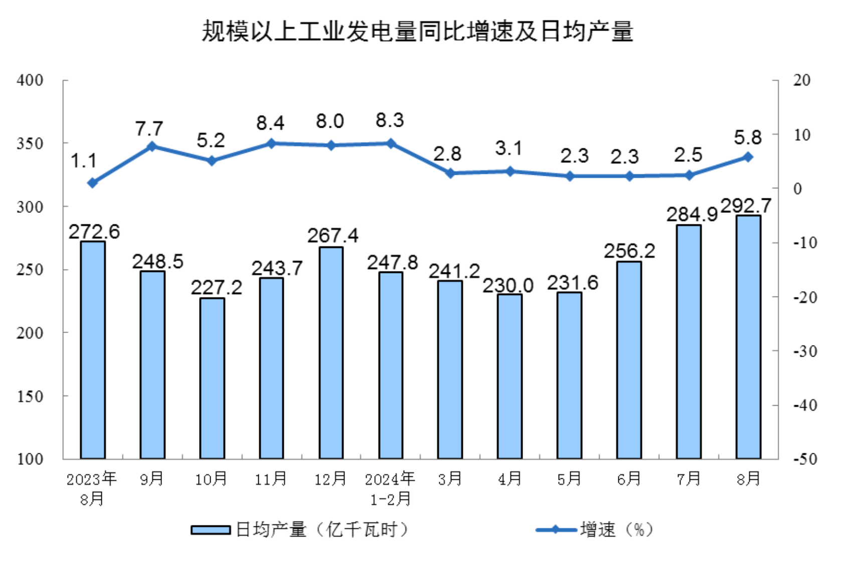 8月份规模以上工业增加值增长4.5%