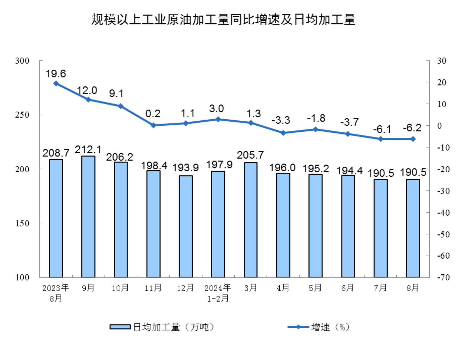 8月份规模以上工业增加值增长4.5%