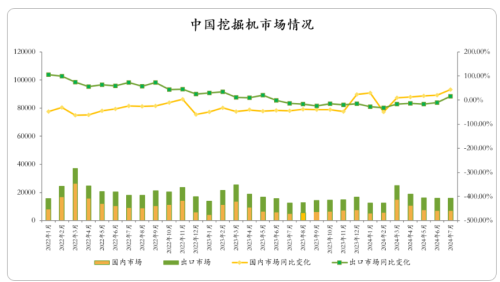 9月挖掘机国内销量7300台左右