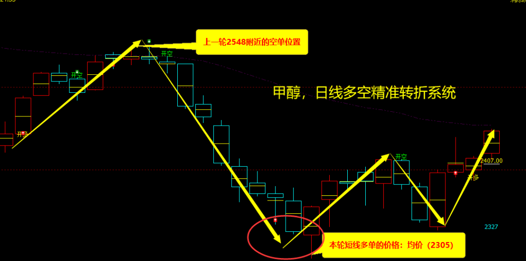 9月27日，甲醇：VIP精准策略（短多）跟踪突破140点