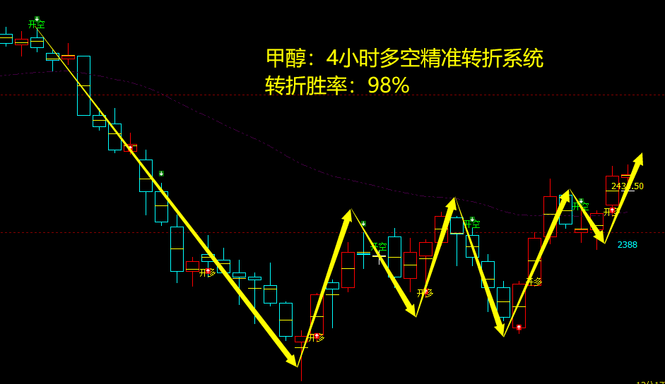 9月27日，甲醇：VIP精准策略（短多）跟踪突破140点