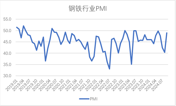 2024年9月钢铁PMI显示：钢铁行业触底回升，钢市需求较好改善