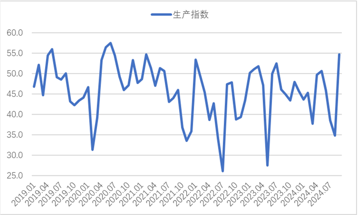 2024年9月钢铁PMI显示：钢铁行业触底回升，钢市需求较好改善