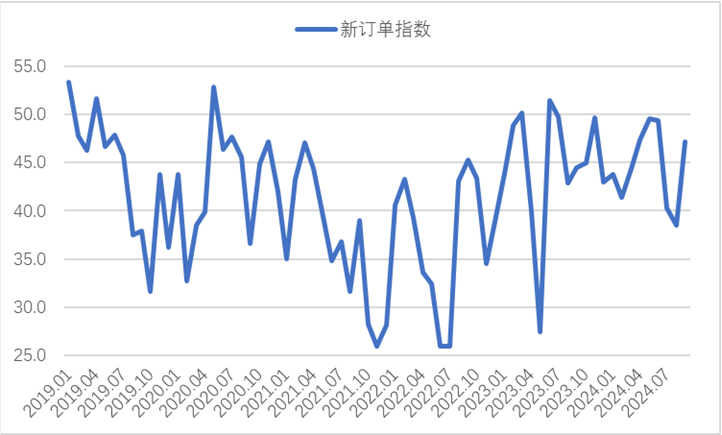 2024年9月钢铁PMI显示：钢铁行业触底回升，钢市需求较好改善