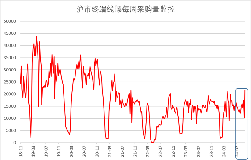 2024年9月钢铁PMI显示：钢铁行业触底回升，钢市需求较好改善