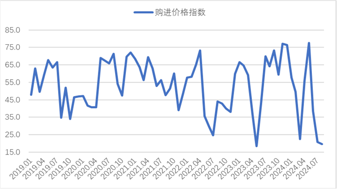 2024年9月钢铁PMI显示：钢铁行业触底回升，钢市需求较好改善